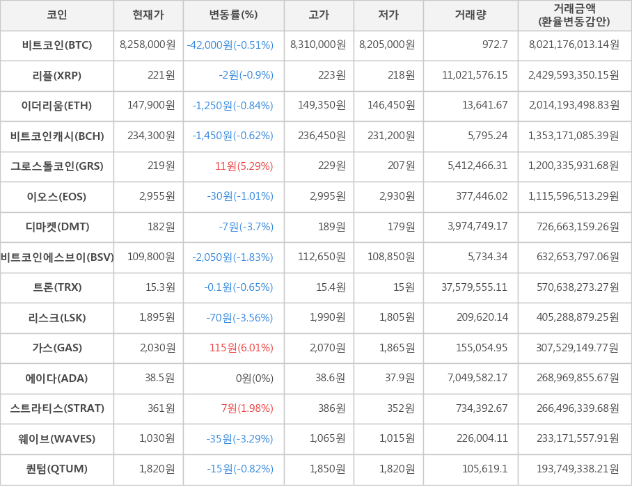 비트코인, 리플, 이더리움, 비트코인캐시, 그로스톨코인, 이오스, 디마켓, 비트코인에스브이, 트론, 리스크, 가스, 에이다, 스트라티스, 웨이브, 퀀텀