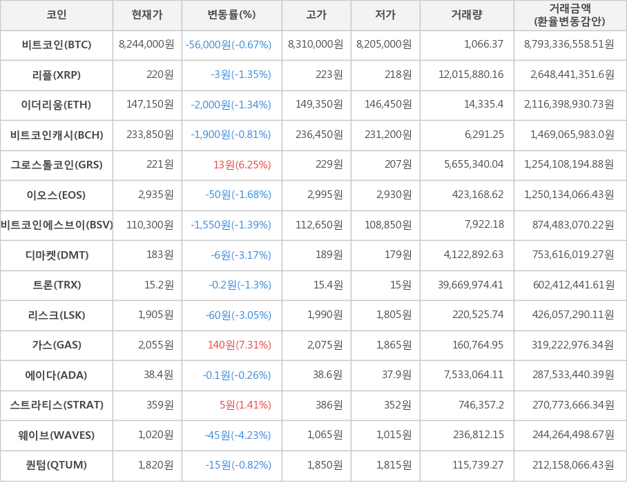 비트코인, 리플, 이더리움, 비트코인캐시, 그로스톨코인, 이오스, 비트코인에스브이, 디마켓, 트론, 리스크, 가스, 에이다, 스트라티스, 웨이브, 퀀텀