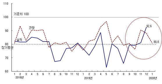 ▲종합 CBSI 추이. 자료=한국건설산업연구원.