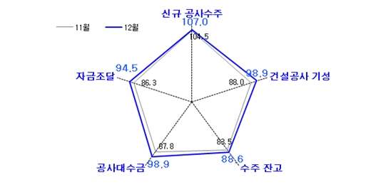 ▲세부 BSI 전월 대비 수준 비교. 자료=한국건설산업연구원.