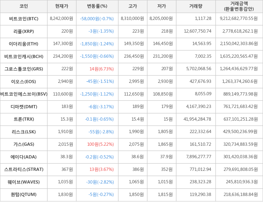 비트코인, 리플, 이더리움, 비트코인캐시, 그로스톨코인, 이오스, 비트코인에스브이, 디마켓, 트론, 리스크, 가스, 에이다, 스트라티스, 웨이브, 퀀텀