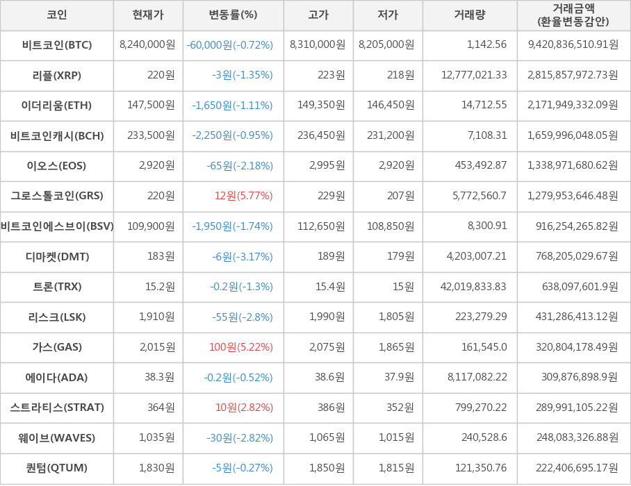 비트코인, 리플, 이더리움, 비트코인캐시, 이오스, 그로스톨코인, 비트코인에스브이, 디마켓, 트론, 리스크, 가스, 에이다, 스트라티스, 웨이브, 퀀텀