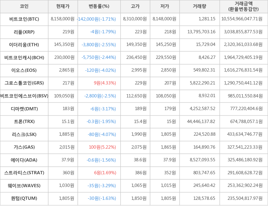 비트코인, 리플, 이더리움, 비트코인캐시, 이오스, 그로스톨코인, 비트코인에스브이, 디마켓, 트론, 리스크, 가스, 에이다, 스트라티스, 웨이브, 퀀텀