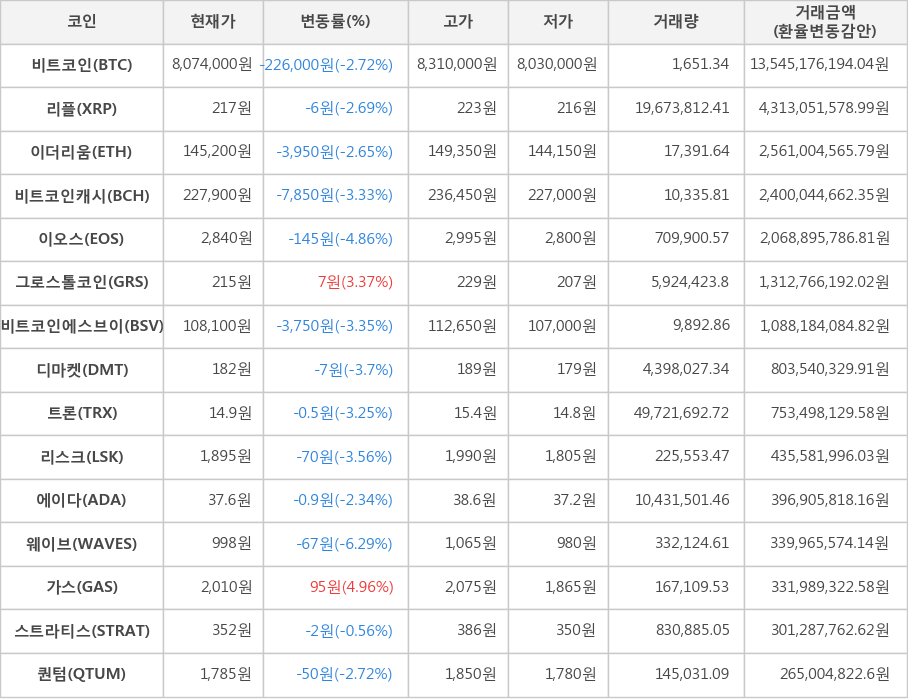 비트코인, 리플, 이더리움, 비트코인캐시, 이오스, 그로스톨코인, 비트코인에스브이, 디마켓, 트론, 리스크, 에이다, 웨이브, 가스, 스트라티스, 퀀텀