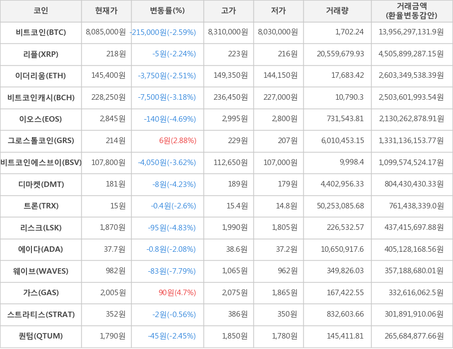 비트코인, 리플, 이더리움, 비트코인캐시, 이오스, 그로스톨코인, 비트코인에스브이, 디마켓, 트론, 리스크, 에이다, 웨이브, 가스, 스트라티스, 퀀텀