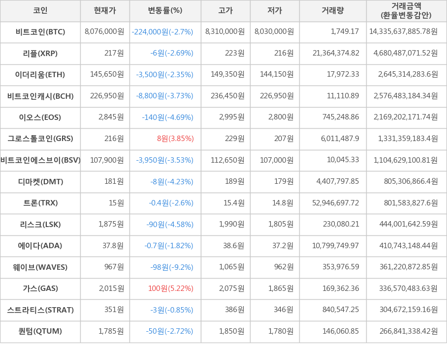 비트코인, 리플, 이더리움, 비트코인캐시, 이오스, 그로스톨코인, 비트코인에스브이, 디마켓, 트론, 리스크, 에이다, 웨이브, 가스, 스트라티스, 퀀텀