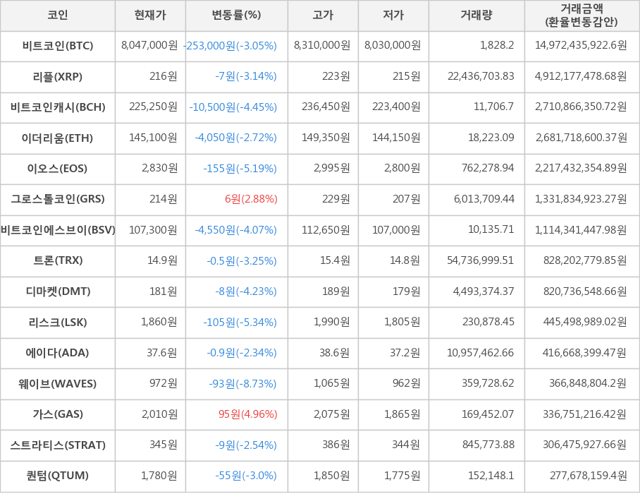 비트코인, 리플, 비트코인캐시, 이더리움, 이오스, 그로스톨코인, 비트코인에스브이, 트론, 디마켓, 리스크, 에이다, 웨이브, 가스, 스트라티스, 퀀텀