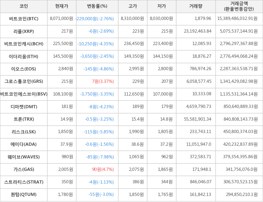 비트코인, 리플, 비트코인캐시, 이더리움, 이오스, 그로스톨코인, 비트코인에스브이, 디마켓, 트론, 리스크, 에이다, 웨이브, 가스, 스트라티스, 퀀텀