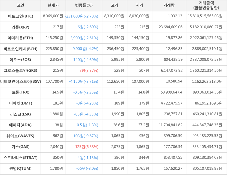 비트코인, 리플, 이더리움, 비트코인캐시, 이오스, 그로스톨코인, 비트코인에스브이, 트론, 디마켓, 리스크, 에이다, 웨이브, 가스, 스트라티스, 퀀텀