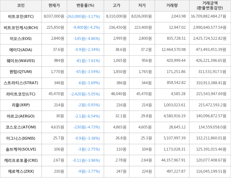 비트코인, 비트코인캐시, 이오스, 에이다, 웨이브, 퀀텀, 스트라티스, 라이트코인, 리플, 아르고, 코스모스, 이그니스, 솔브케어, 캐리프로토콜, 제로엑스