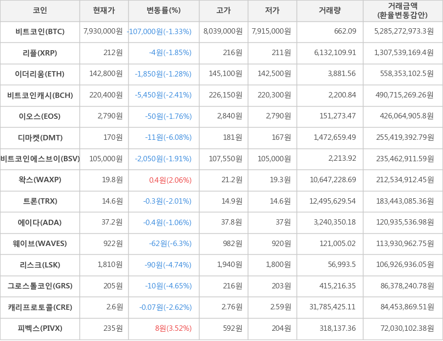 비트코인, 리플, 이더리움, 비트코인캐시, 이오스, 디마켓, 비트코인에스브이, 왁스, 트론, 에이다, 웨이브, 리스크, 그로스톨코인, 캐리프로토콜, 피벡스