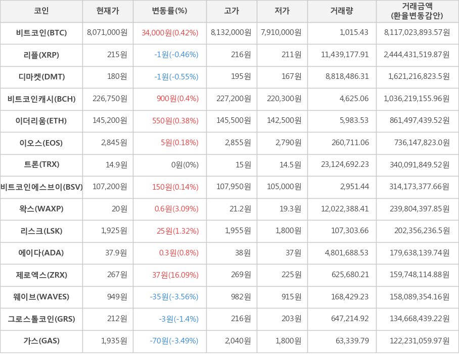 비트코인, 리플, 디마켓, 비트코인캐시, 이더리움, 이오스, 트론, 비트코인에스브이, 왁스, 리스크, 에이다, 제로엑스, 웨이브, 그로스톨코인, 가스