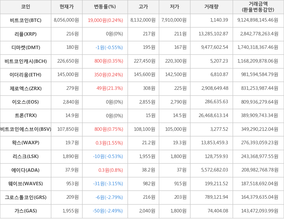 비트코인, 리플, 디마켓, 비트코인캐시, 이더리움, 제로엑스, 이오스, 트론, 비트코인에스브이, 왁스, 리스크, 에이다, 웨이브, 그로스톨코인, 가스