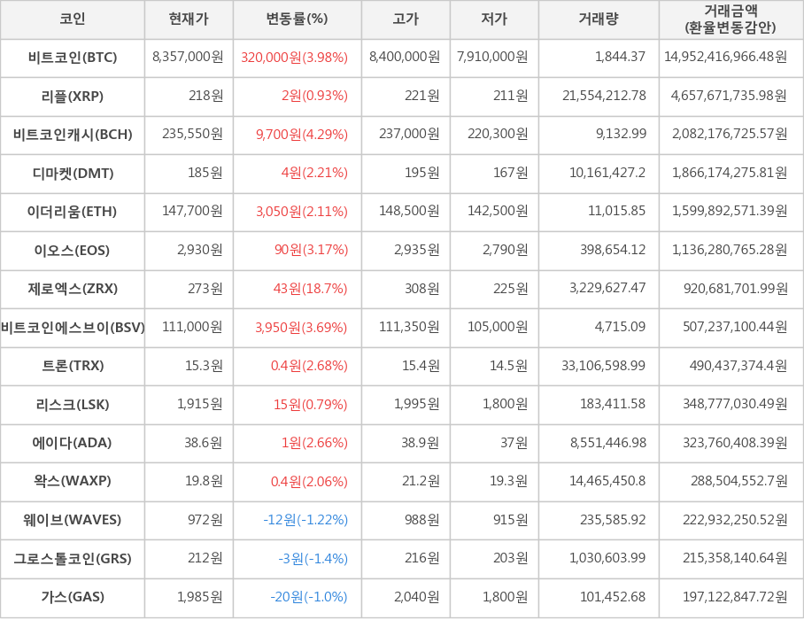 비트코인, 리플, 비트코인캐시, 디마켓, 이더리움, 이오스, 제로엑스, 비트코인에스브이, 트론, 리스크, 에이다, 왁스, 웨이브, 그로스톨코인, 가스