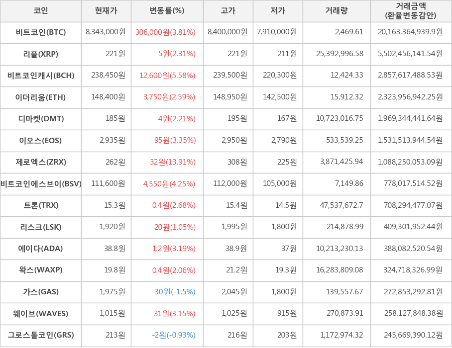 비트코인, 리플, 비트코인캐시, 이더리움, 디마켓, 이오스, 제로엑스, 비트코인에스브이, 트론, 리스크, 에이다, 왁스, 가스, 웨이브, 그로스톨코인