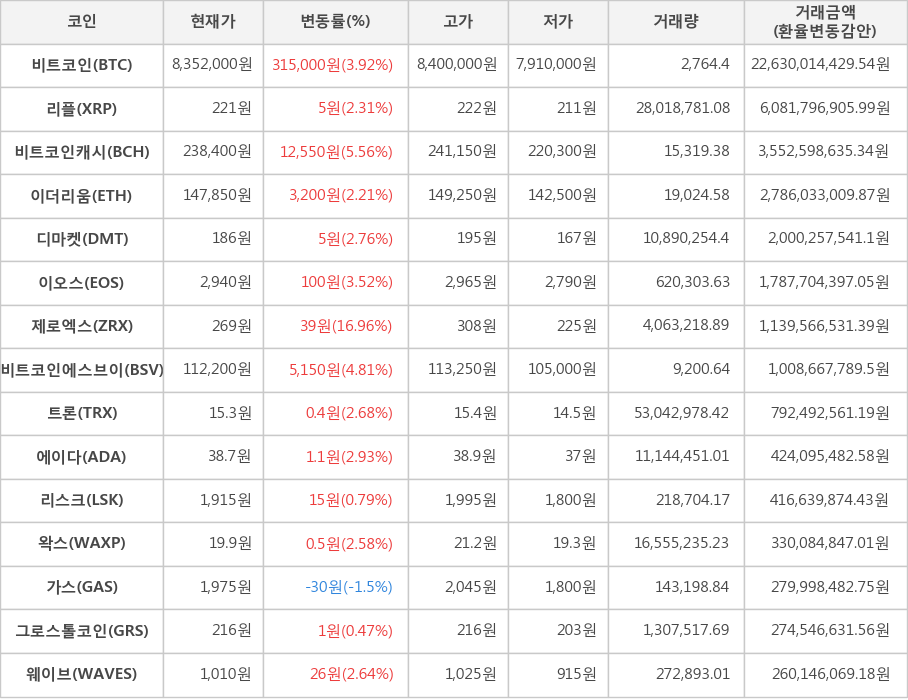 비트코인, 리플, 비트코인캐시, 이더리움, 디마켓, 이오스, 제로엑스, 비트코인에스브이, 트론, 에이다, 리스크, 왁스, 가스, 그로스톨코인, 웨이브