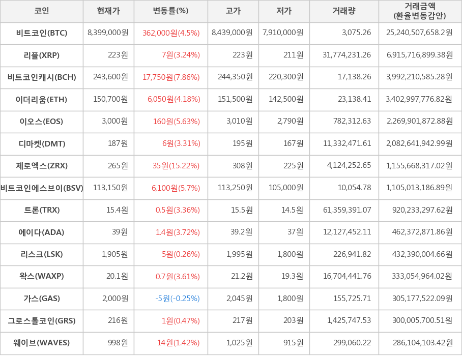 비트코인, 리플, 비트코인캐시, 이더리움, 이오스, 디마켓, 제로엑스, 비트코인에스브이, 트론, 에이다, 리스크, 왁스, 가스, 그로스톨코인, 웨이브