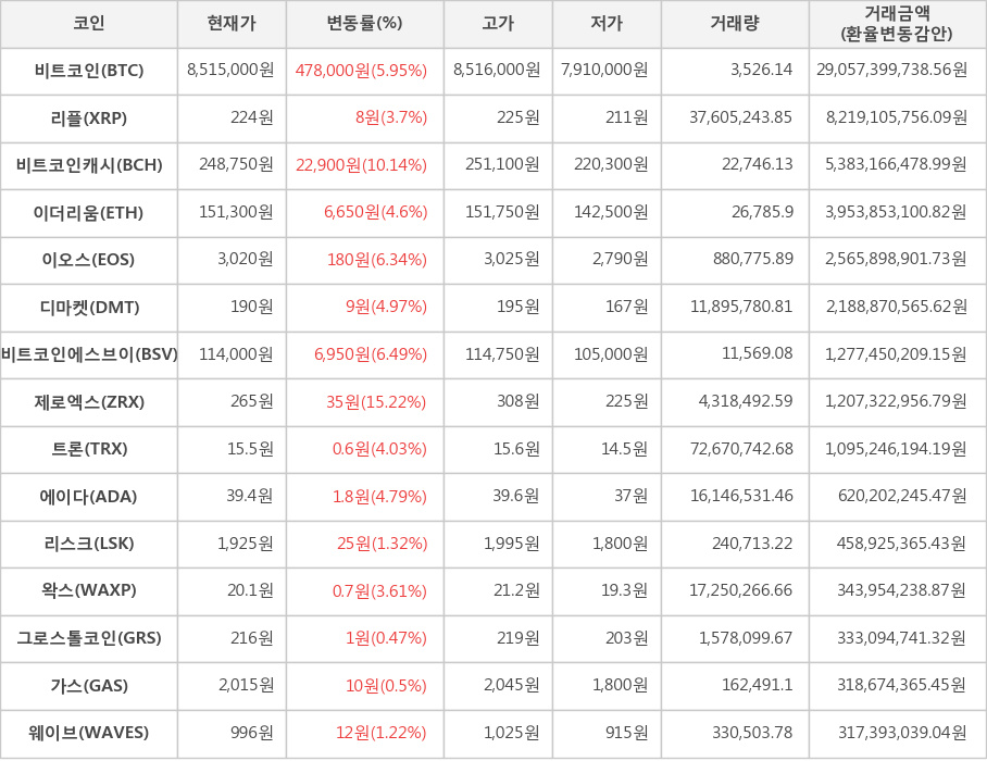 비트코인, 리플, 비트코인캐시, 이더리움, 이오스, 디마켓, 비트코인에스브이, 제로엑스, 트론, 에이다, 리스크, 왁스, 그로스톨코인, 가스, 웨이브