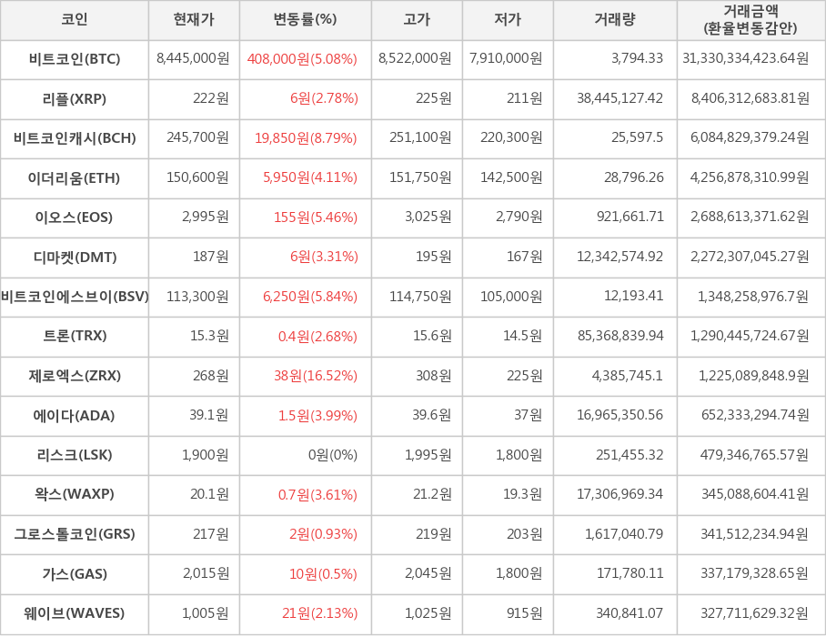 비트코인, 리플, 비트코인캐시, 이더리움, 이오스, 디마켓, 비트코인에스브이, 트론, 제로엑스, 에이다, 리스크, 왁스, 그로스톨코인, 가스, 웨이브