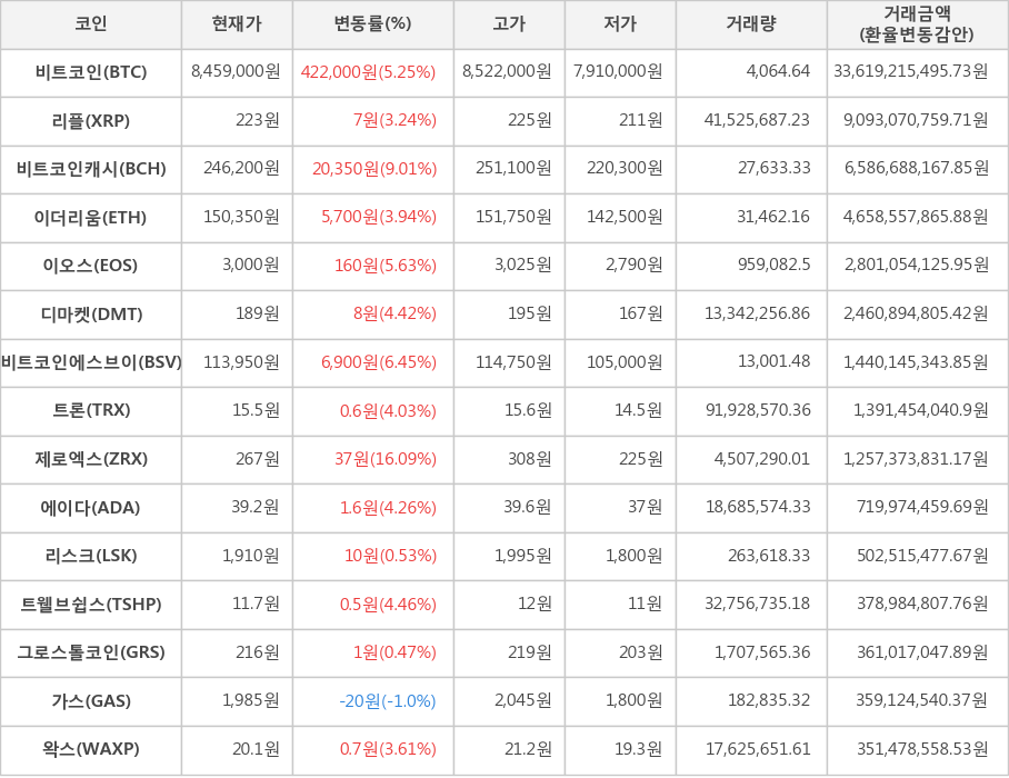 비트코인, 리플, 비트코인캐시, 이더리움, 이오스, 디마켓, 비트코인에스브이, 트론, 제로엑스, 에이다, 리스크, 트웰브쉽스, 그로스톨코인, 가스, 왁스