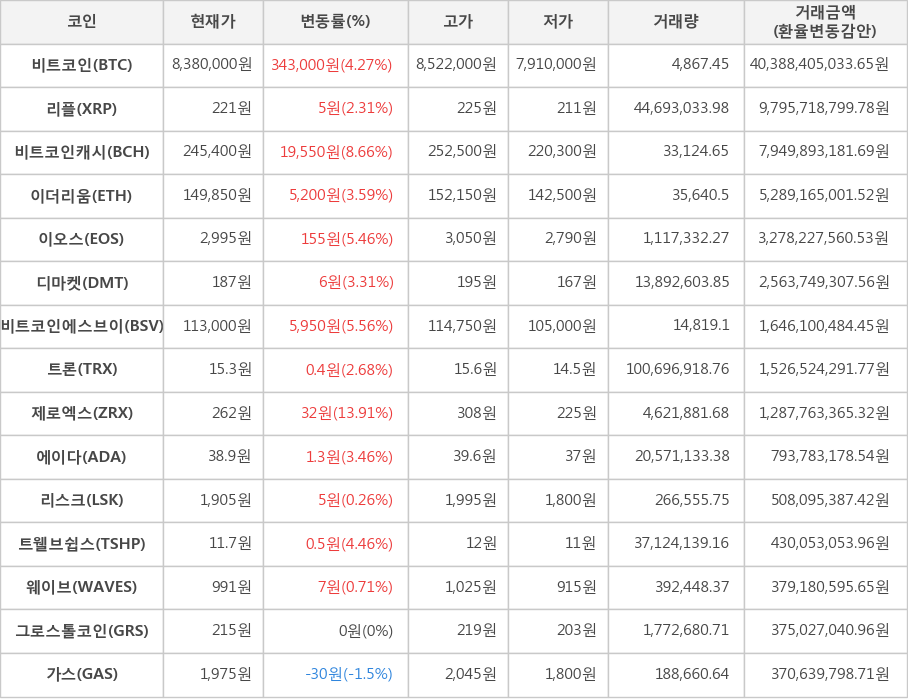 비트코인, 리플, 비트코인캐시, 이더리움, 이오스, 디마켓, 비트코인에스브이, 트론, 제로엑스, 에이다, 리스크, 트웰브쉽스, 웨이브, 그로스톨코인, 가스