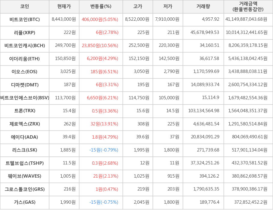 비트코인, 리플, 비트코인캐시, 이더리움, 이오스, 디마켓, 비트코인에스브이, 트론, 제로엑스, 에이다, 리스크, 트웰브쉽스, 웨이브, 그로스톨코인, 가스