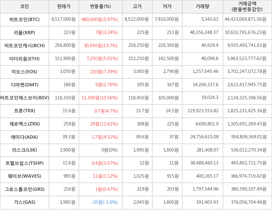 비트코인, 리플, 비트코인캐시, 이더리움, 이오스, 디마켓, 비트코인에스브이, 트론, 제로엑스, 에이다, 리스크, 트웰브쉽스, 웨이브, 그로스톨코인, 가스