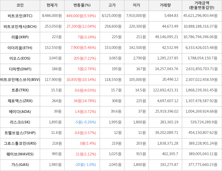 비트코인, 비트코인캐시, 리플, 이더리움, 이오스, 디마켓, 비트코인에스브이, 트론, 제로엑스, 에이다, 리스크, 트웰브쉽스, 그로스톨코인, 웨이브, 가스