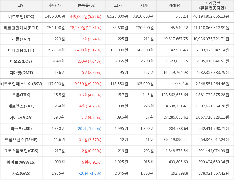 비트코인, 비트코인캐시, 리플, 이더리움, 이오스, 디마켓, 비트코인에스브이, 트론, 제로엑스, 에이다, 리스크, 트웰브쉽스, 그로스톨코인, 웨이브, 가스