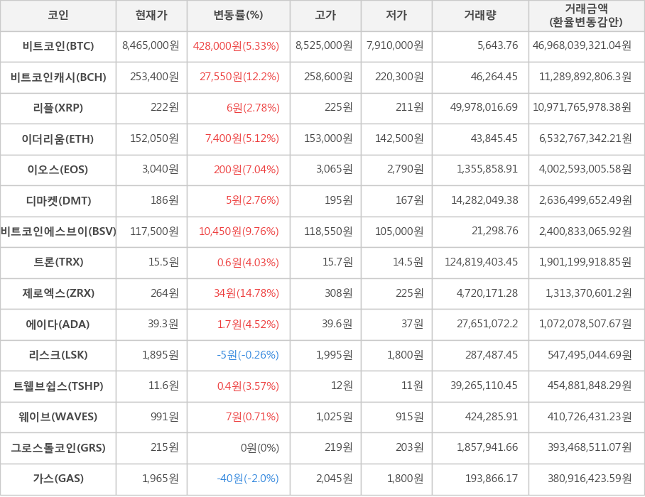 비트코인, 비트코인캐시, 리플, 이더리움, 이오스, 디마켓, 비트코인에스브이, 트론, 제로엑스, 에이다, 리스크, 트웰브쉽스, 웨이브, 그로스톨코인, 가스