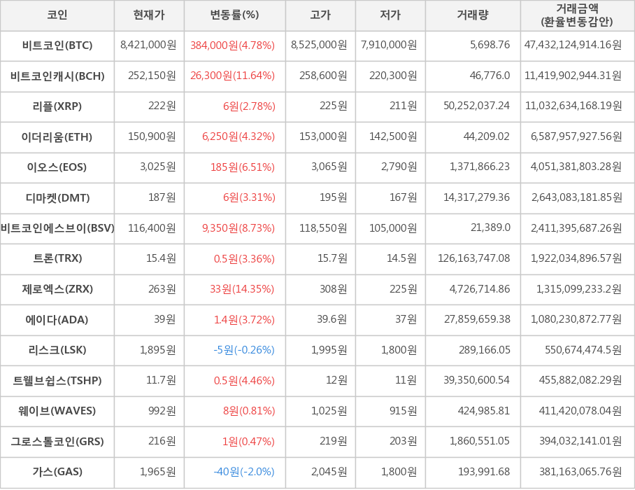 비트코인, 비트코인캐시, 리플, 이더리움, 이오스, 디마켓, 비트코인에스브이, 트론, 제로엑스, 에이다, 리스크, 트웰브쉽스, 웨이브, 그로스톨코인, 가스