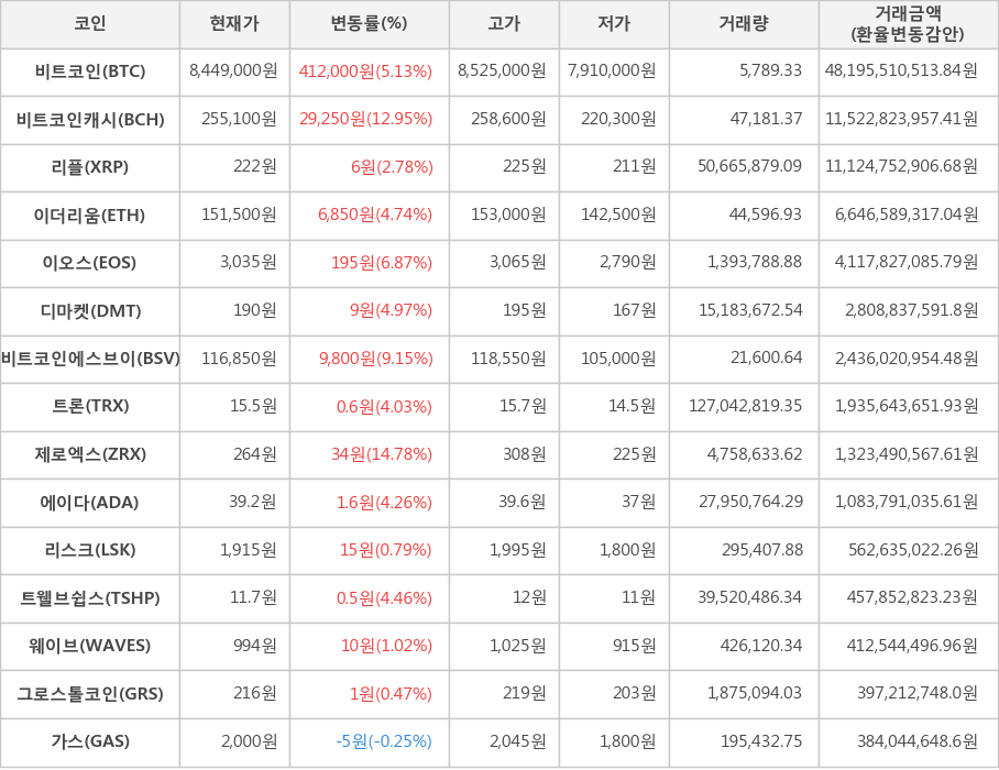 비트코인, 비트코인캐시, 리플, 이더리움, 이오스, 디마켓, 비트코인에스브이, 트론, 제로엑스, 에이다, 리스크, 트웰브쉽스, 웨이브, 그로스톨코인, 가스