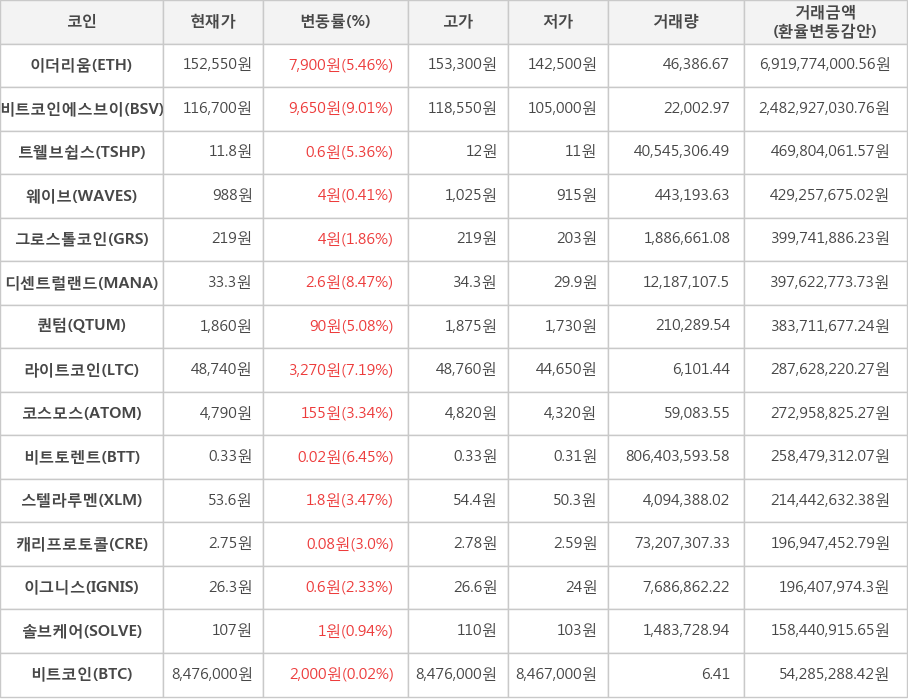 비트코인, 이더리움, 비트코인에스브이, 트웰브쉽스, 웨이브, 그로스톨코인, 디센트럴랜드, 퀀텀, 라이트코인, 코스모스, 비트토렌트, 스텔라루멘, 캐리프로토콜, 이그니스, 솔브케어