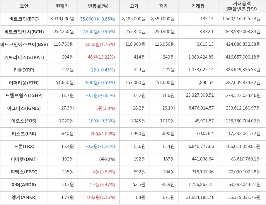 비트코인, 비트코인캐시, 비트코인에스브이, 스트라티스, 리플, 이더리움, 트웰브쉽스, 이그니스, 이오스, 리스크, 트론, 디마켓, 피벡스, 아더, 앵커