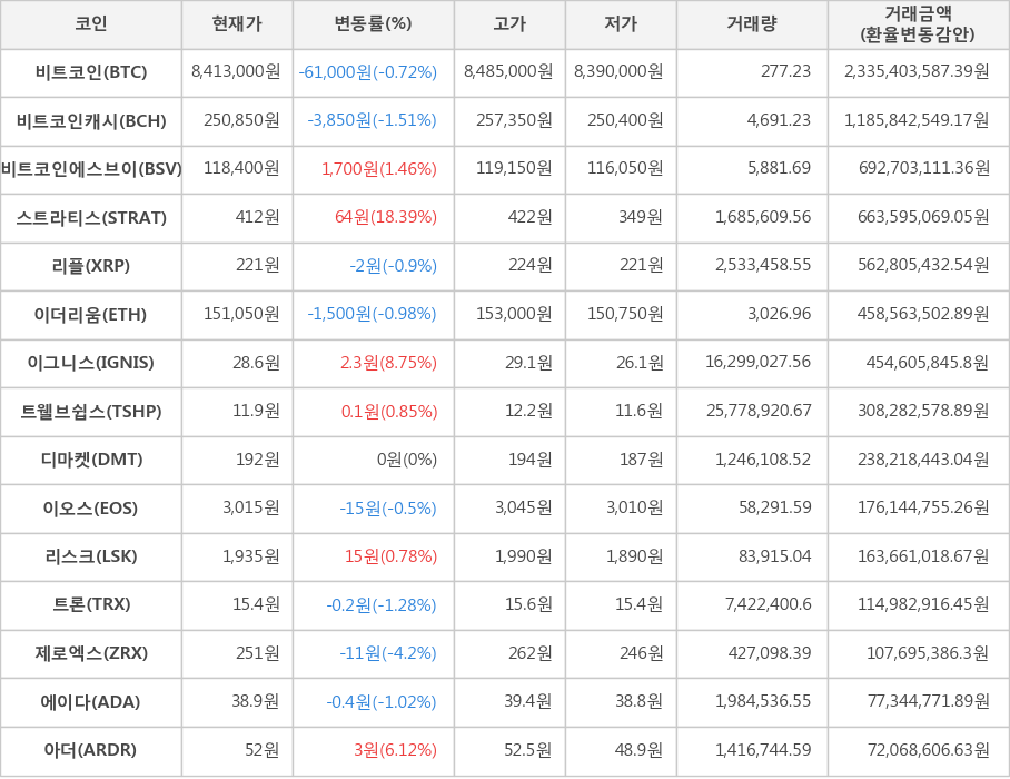 비트코인, 비트코인캐시, 비트코인에스브이, 스트라티스, 리플, 이더리움, 이그니스, 트웰브쉽스, 디마켓, 이오스, 리스크, 트론, 제로엑스, 에이다, 아더