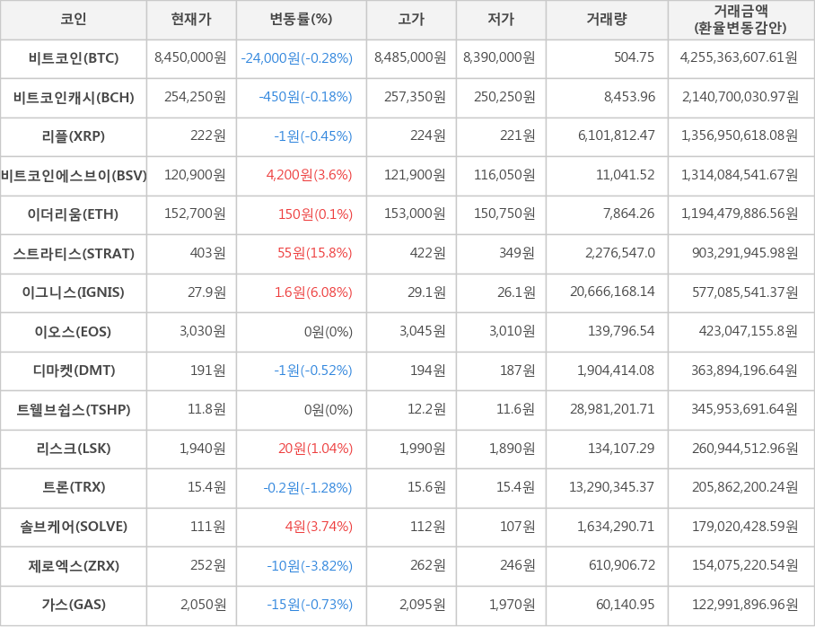 비트코인, 비트코인캐시, 리플, 비트코인에스브이, 이더리움, 스트라티스, 이그니스, 이오스, 디마켓, 트웰브쉽스, 리스크, 트론, 솔브케어, 제로엑스, 가스