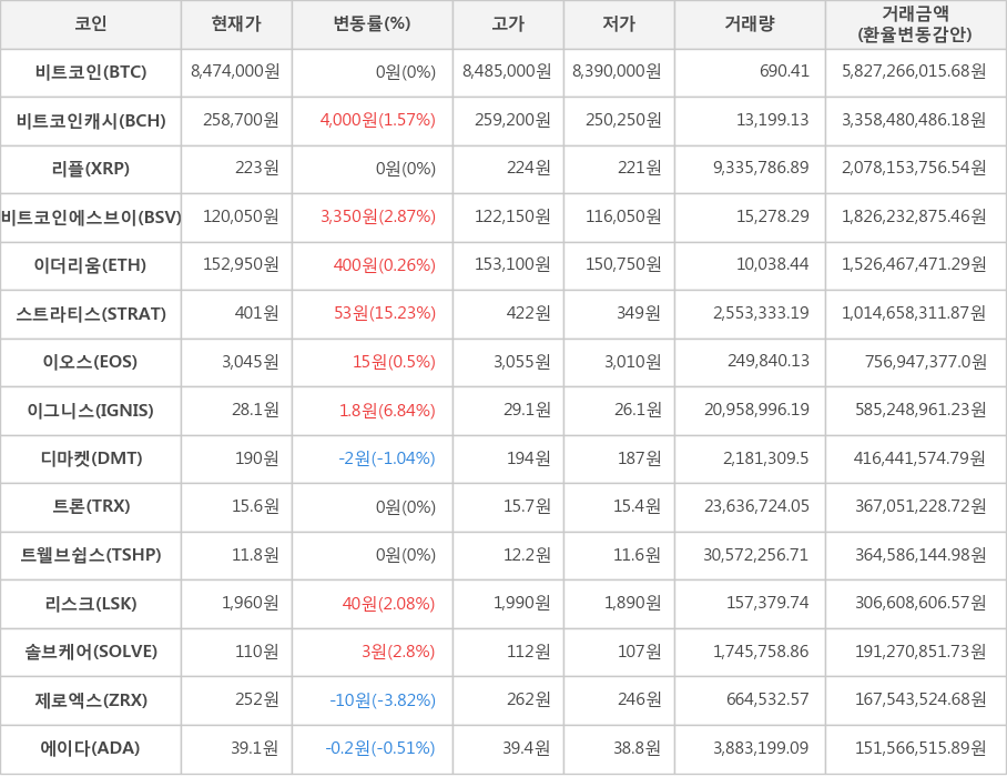 비트코인, 비트코인캐시, 리플, 비트코인에스브이, 이더리움, 스트라티스, 이오스, 이그니스, 디마켓, 트론, 트웰브쉽스, 리스크, 솔브케어, 제로엑스, 에이다