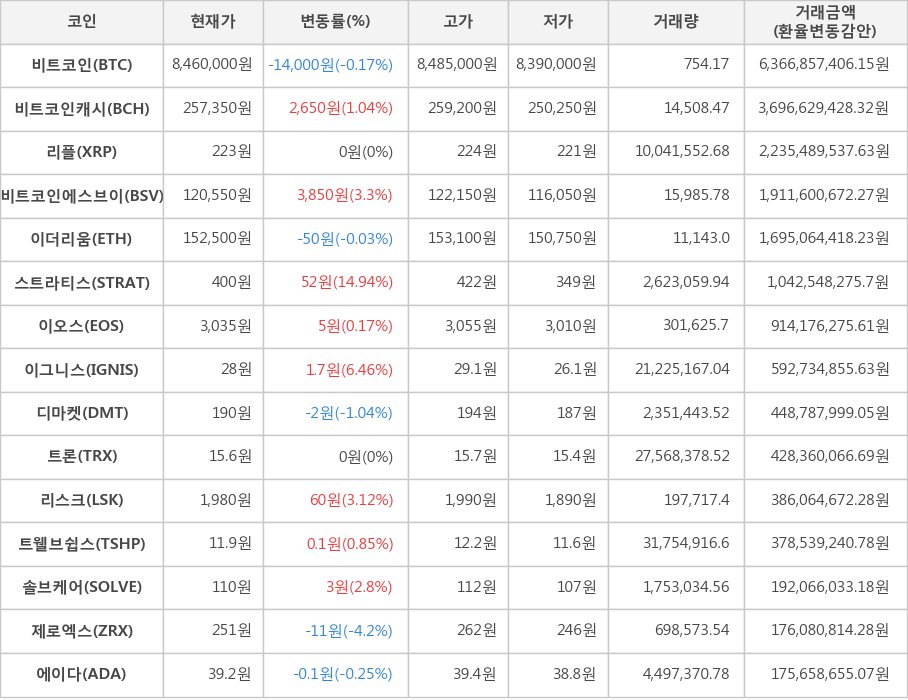 비트코인, 비트코인캐시, 리플, 비트코인에스브이, 이더리움, 스트라티스, 이오스, 이그니스, 디마켓, 트론, 리스크, 트웰브쉽스, 솔브케어, 제로엑스, 에이다