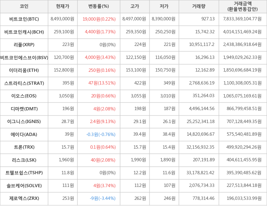 비트코인, 비트코인캐시, 리플, 비트코인에스브이, 이더리움, 스트라티스, 이오스, 디마켓, 이그니스, 에이다, 트론, 리스크, 트웰브쉽스, 솔브케어, 제로엑스