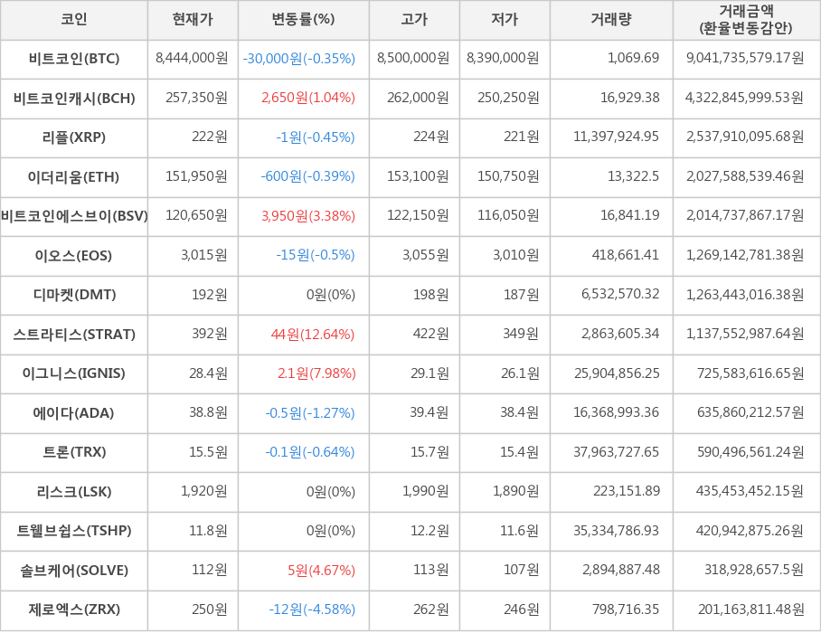 비트코인, 비트코인캐시, 리플, 이더리움, 비트코인에스브이, 이오스, 디마켓, 스트라티스, 이그니스, 에이다, 트론, 리스크, 트웰브쉽스, 솔브케어, 제로엑스