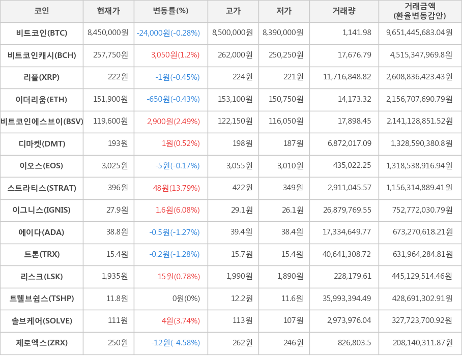 비트코인, 비트코인캐시, 리플, 이더리움, 비트코인에스브이, 디마켓, 이오스, 스트라티스, 이그니스, 에이다, 트론, 리스크, 트웰브쉽스, 솔브케어, 제로엑스