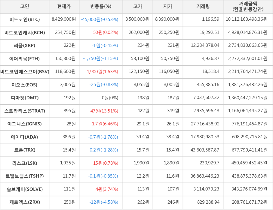 비트코인, 비트코인캐시, 리플, 이더리움, 비트코인에스브이, 이오스, 디마켓, 스트라티스, 이그니스, 에이다, 트론, 리스크, 트웰브쉽스, 솔브케어, 제로엑스