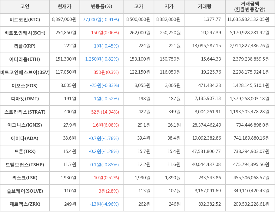 비트코인, 비트코인캐시, 리플, 이더리움, 비트코인에스브이, 이오스, 디마켓, 스트라티스, 이그니스, 에이다, 트론, 트웰브쉽스, 리스크, 솔브케어, 제로엑스