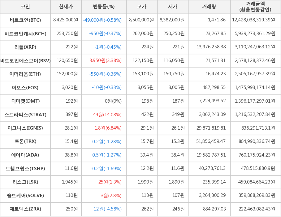 비트코인, 비트코인캐시, 리플, 비트코인에스브이, 이더리움, 이오스, 디마켓, 스트라티스, 이그니스, 트론, 에이다, 트웰브쉽스, 리스크, 솔브케어, 제로엑스