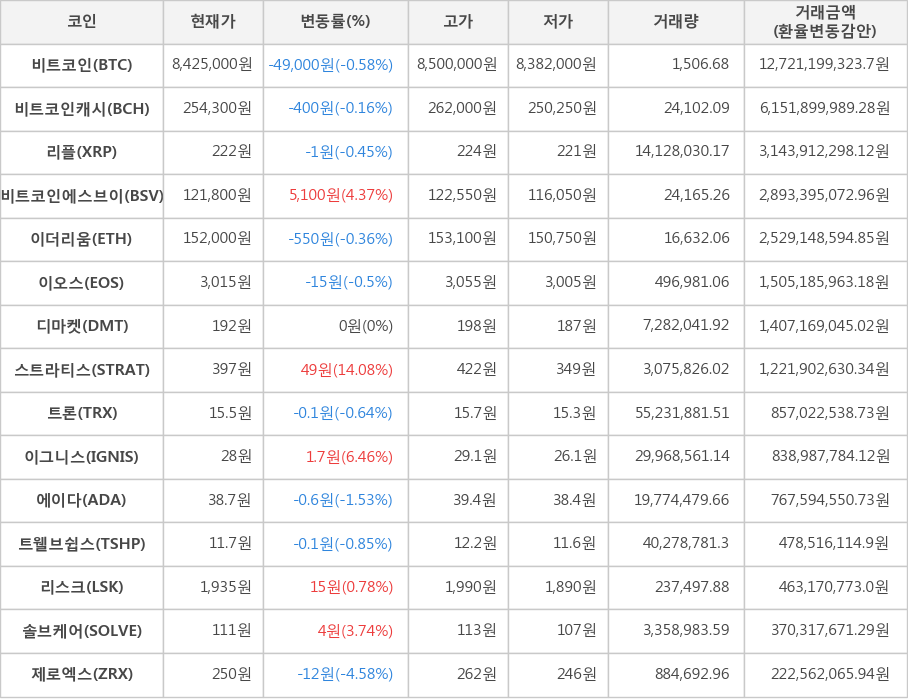 비트코인, 비트코인캐시, 리플, 비트코인에스브이, 이더리움, 이오스, 디마켓, 스트라티스, 트론, 이그니스, 에이다, 트웰브쉽스, 리스크, 솔브케어, 제로엑스