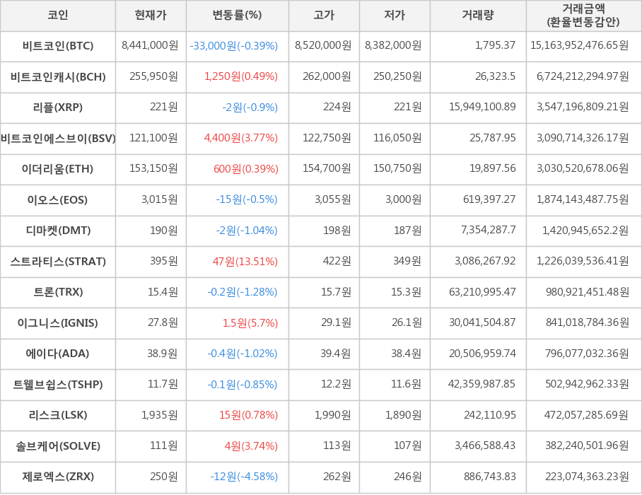 비트코인, 비트코인캐시, 리플, 비트코인에스브이, 이더리움, 이오스, 디마켓, 스트라티스, 트론, 이그니스, 에이다, 트웰브쉽스, 리스크, 솔브케어, 제로엑스