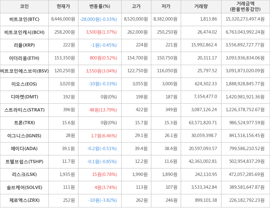 비트코인, 비트코인캐시, 리플, 이더리움, 비트코인에스브이, 이오스, 디마켓, 스트라티스, 트론, 이그니스, 에이다, 트웰브쉽스, 리스크, 솔브케어, 제로엑스