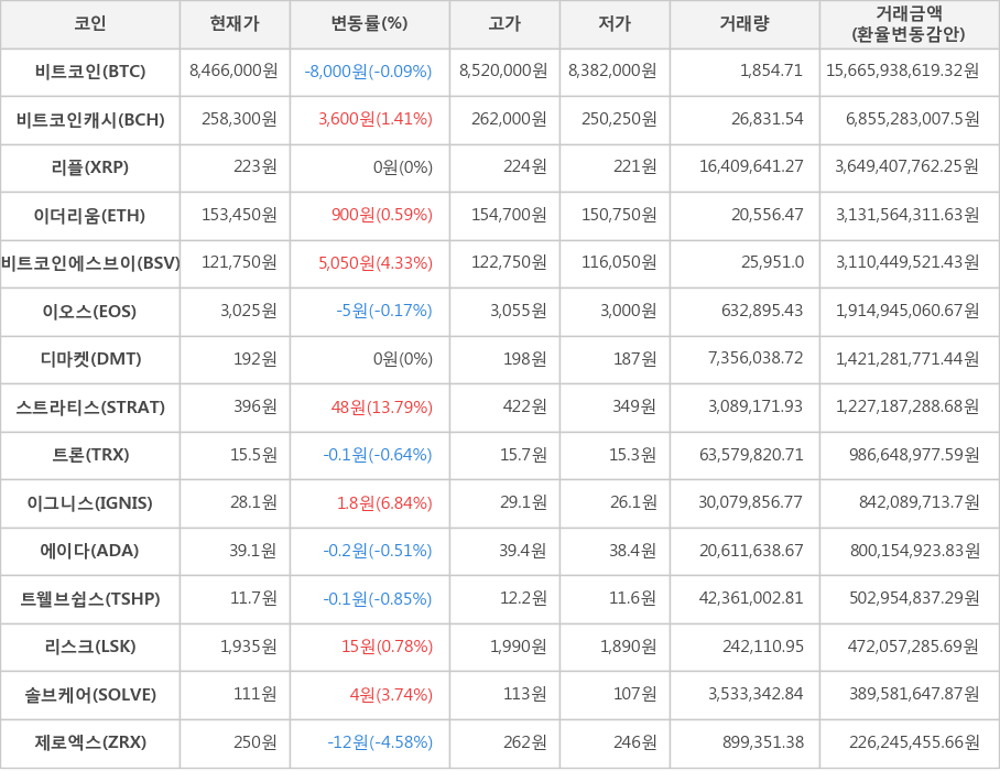 비트코인, 비트코인캐시, 리플, 이더리움, 비트코인에스브이, 이오스, 디마켓, 스트라티스, 트론, 이그니스, 에이다, 트웰브쉽스, 리스크, 솔브케어, 제로엑스