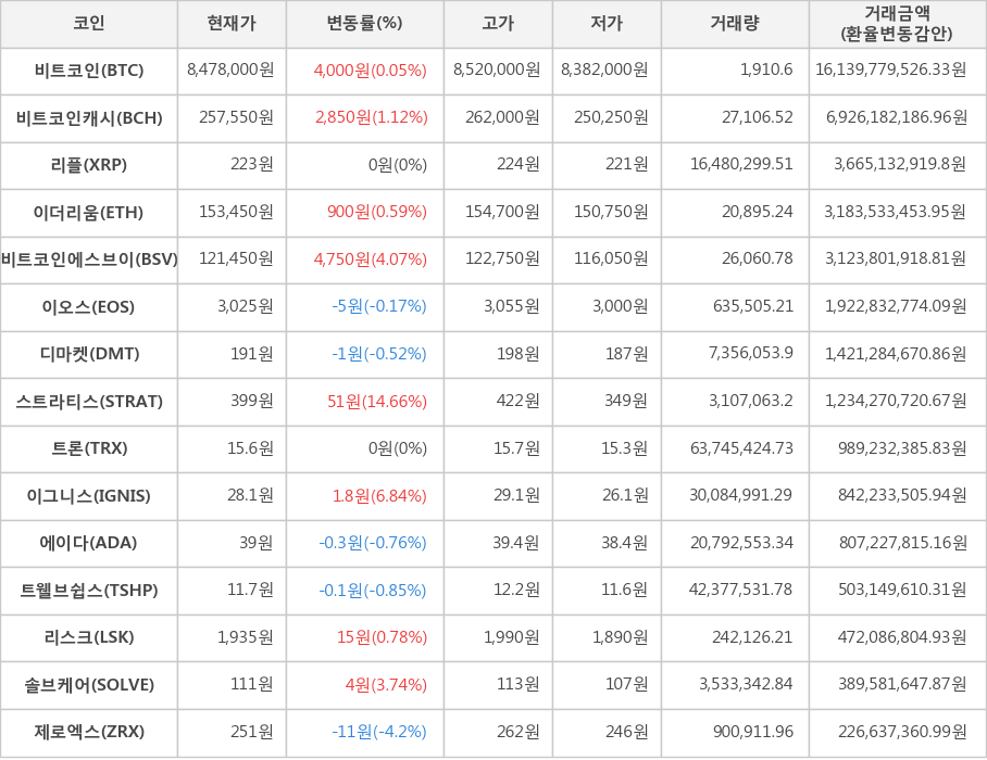 비트코인, 비트코인캐시, 리플, 이더리움, 비트코인에스브이, 이오스, 디마켓, 스트라티스, 트론, 이그니스, 에이다, 트웰브쉽스, 리스크, 솔브케어, 제로엑스