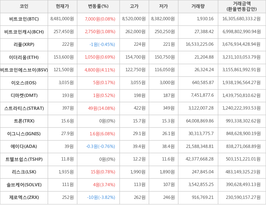 비트코인, 비트코인캐시, 리플, 이더리움, 비트코인에스브이, 이오스, 디마켓, 스트라티스, 트론, 이그니스, 에이다, 트웰브쉽스, 리스크, 솔브케어, 제로엑스